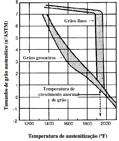 30 Figura 6- Tamanho de Grão Austenítico em função da temperatura de Austenitização. Fonte: (HERMENEGILDO, 2006).