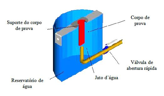 32 uma das extremidades do corpo de prova. A válvula hidráulica deve ser de abertura rápida, o que permite fluxo e pressão adequados (CALLISTER, 2012).