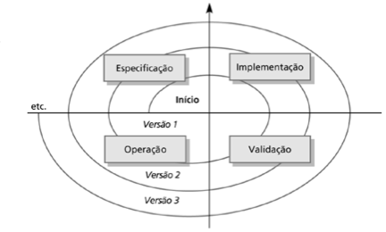 Pode-se pensar na Engenharia de Software como um processo espiral com requisitos, implementação e testes que dura toda a vida útil do sistema.