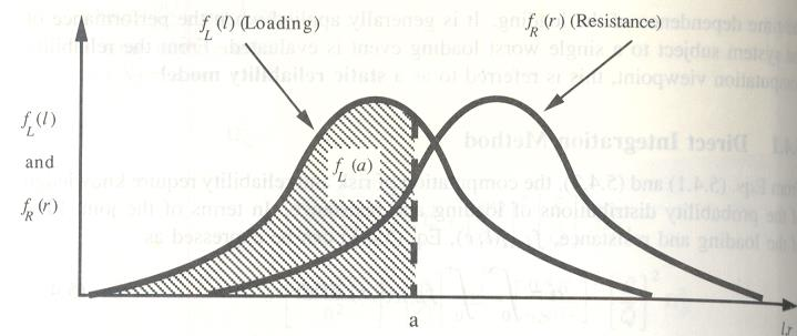 Figura 168.2- Figura mostrando a Resistência (resistance) e a Carga (looading) Fonte: Tung, 1992 Para o caso que estamos estudando R = 1.938 que é a resistência e C = 1.845 que é a carga.