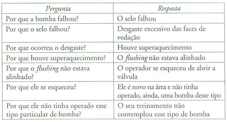 Análise das Causas-Raízes de Falha. Método de análise de falhas baseado no questionamento: Por quê?