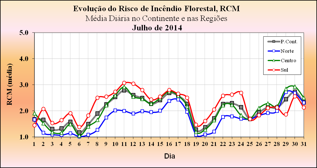 2.2.2 Evolução diária do risco de incêndio em julho O valor médio diário do risco de incêndio RCM no Continente e nas regiões Centro e Sul apresentou no dia 11 de julho o valor máximo de 2,78 no