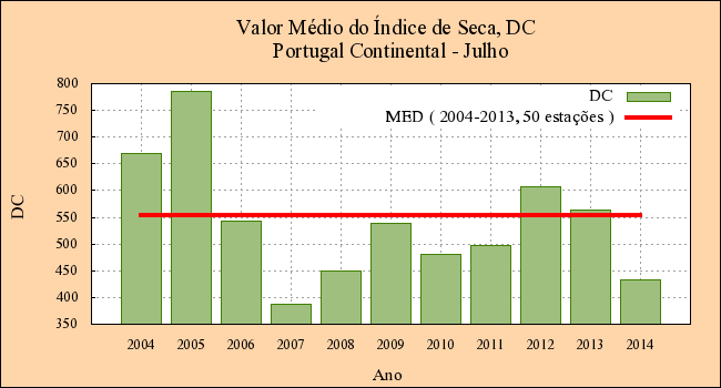 Figura 2 Valor médio do