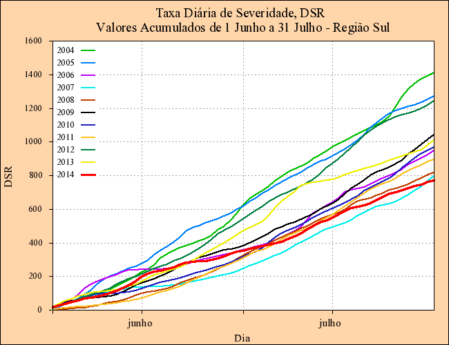 DSR, em julho de 2014.