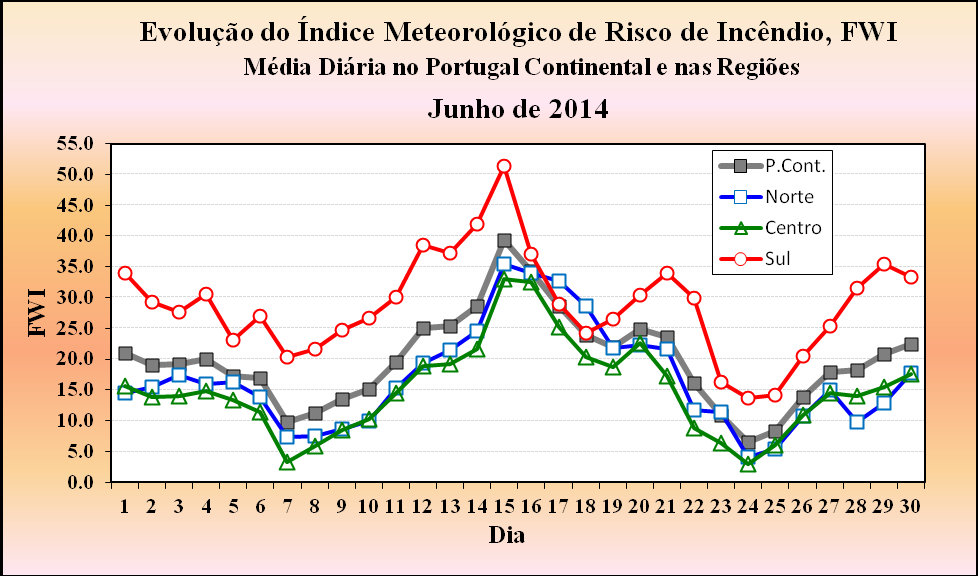 2.2.2 Evolução da média diária do FWI no mês de junho de 2014 Na Figura 4, apresenta-se o valor médio diário do FWI de junho no Continente e nas regiões Norte, Centro e Sul, obtidos a partir dos