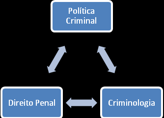 b) Elaboração e planeamento de políticas criminais O direito penal carece, para conhecer e intervir no fenómeno criminal, da Criminologia, no sentido de conhecer as causas do crime e os efeitos das