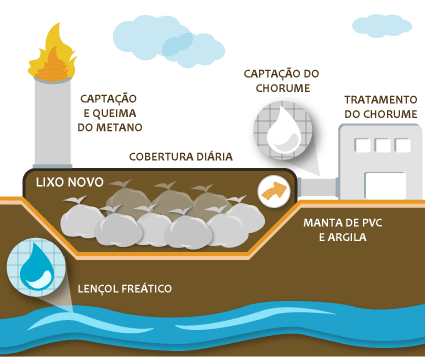 21 CAPÍTULO II REVISÃO BIBLIOGRÁFICA 2.1 ATERROS SANITÁRIOS Os aterros sanitários são construídos de forma a atender aos diversos aspectos relacionados com a saúde humana e a segurança ambiental.