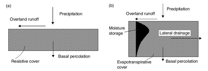 30 Figura 05 Componentes do balanço de hídrico em camadas: (a) em uma cobertura convencional e (b) em uma cobertura evapotranspirativa.
