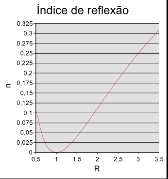 BRILHO Depende da rugosidade da superfície e de seu índice de rafração Entre outras coisas.