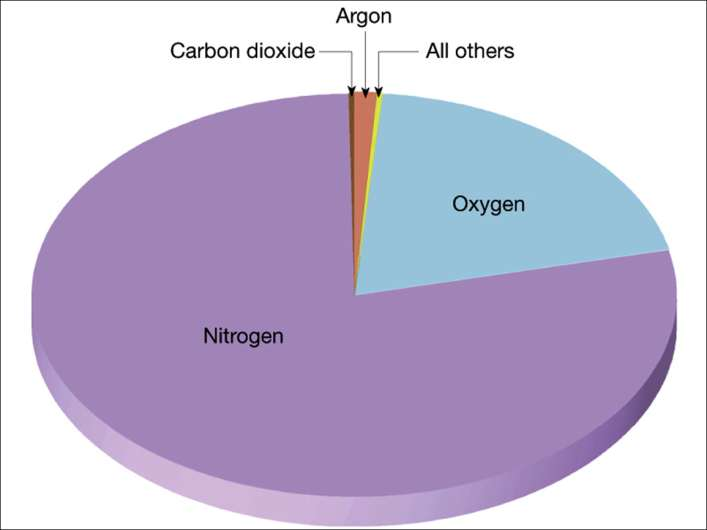 Constituintes da atmosfera Argônio (0.9 %) (CO 2 : 0.