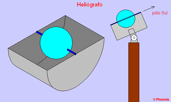 Esquema de um heliógrafo esfera de vidro concentra os raios solares sobre