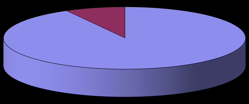 Gráfico 10: Idade (vespertino) 8% 92% 15 a 19 anos 25 a 30 anos No que diz respeito à renda