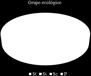 caracterização. (B) Distribuição das espécies por bioma: Ca Caatinga; Ce Cerrado; Ce/Ca Cerrado Caatinga.