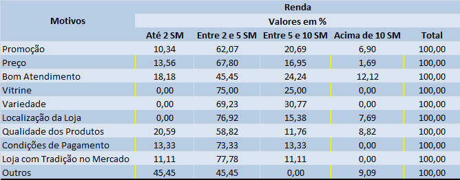 Tabela09- Distribuição dos entrevistados segundo os motivos que