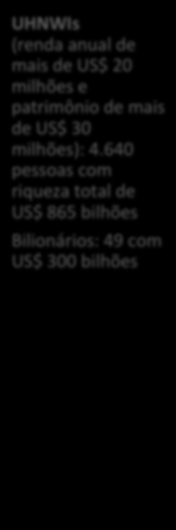 2013): R$ 665 bilhões ou US$ 286,4 bilhões, 47% a mais que a fortuna somada dessas 65 pessoas ysicas bilionárias 2,420