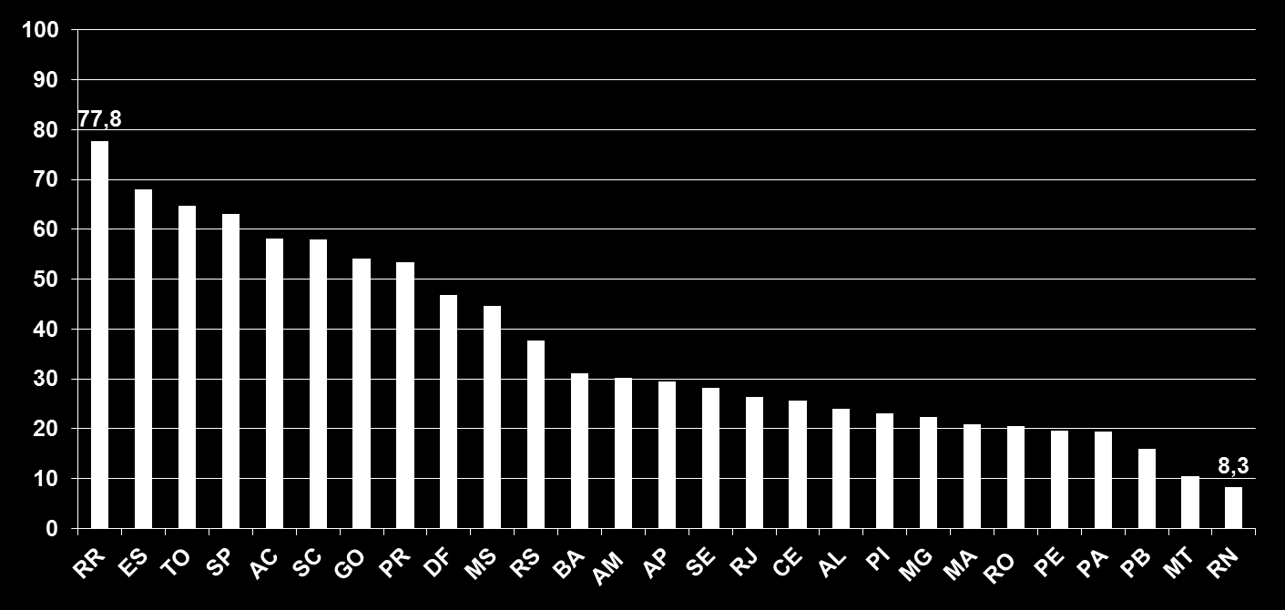 Percentual de cultura realizada entre os casos de retratamento de tuberculose. Unidades federadas e Brasil, 2015*.