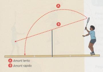 Amorti Existem dois tipos de amorti : - Lento ou curto - Rápido Determinantes técnicas - Rodar os ombros e os membros inferiores; - Bater por cima e à frente da cabeça; - Estender o M.S.