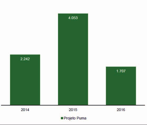 Abaixo os principais indicadores da Unidade Puma e seu CAPEX