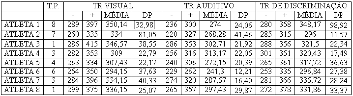 Comparando as médias dos TRs em função dos diferentes estímulos, verificou-se que o TR auditivo foi menor do que o visual e o de discriminação, concordando com BELMONTE (1996) que ao pesquisar 15