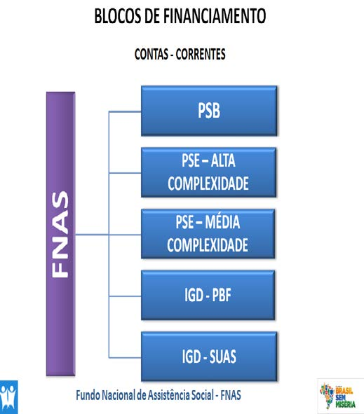 fundo a fundo. A referida lei dispôs que o Conselho Nacional de Assistência Social estabeleceria o percentual máximo de recursos federal a ser utilizado neste tipo de despesa.