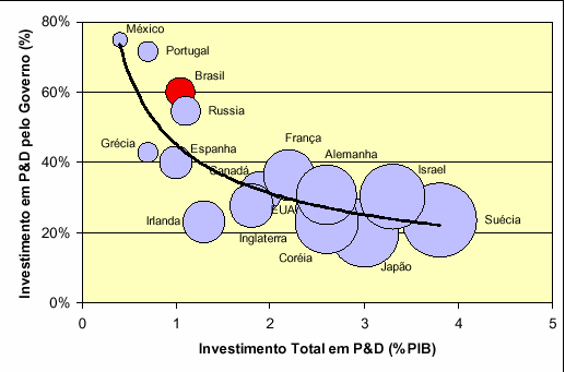 Tendências: Maior Investimento Total com Mais