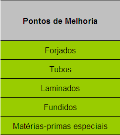 Fornecedores (*) Matriz de Pontos de Melhoria Consolidada Ações Propostas para Sub-fornecedores Natureza do Problema Estratégia Pessoas Pessoas Projeto de melhoria da qualidade nos de forjamento;