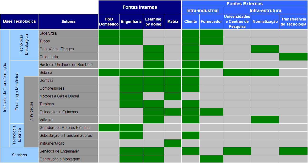 Diagnóstico de Competitividade da Indústria Fontes de Conhecimento da Indústria Pouco Investimento em P&D Forte Cooperação com Operadoras