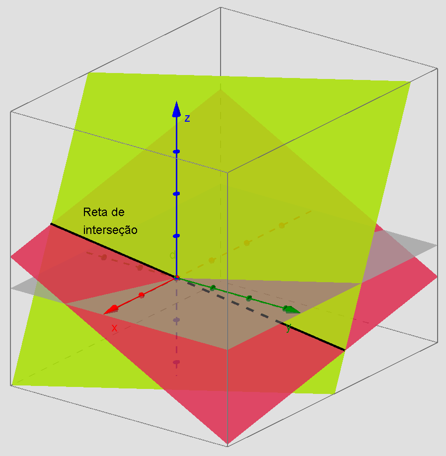 Figura 8: Dois planos coincidentes e um terceiro plano intersectando-os