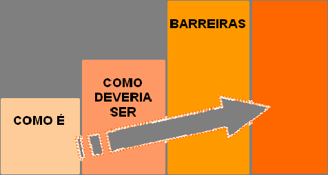 ATIVIDADE: No FUNDAMENTO EM VENDAS INTERESSE, pudemos perceber a importância real do profissional de vendas em despertar necessidades e praticar a grande habilidade de perguntar, de forma consciente