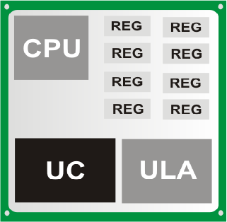 Processador O processador é divido em três partes: ULA (Unidade lógica