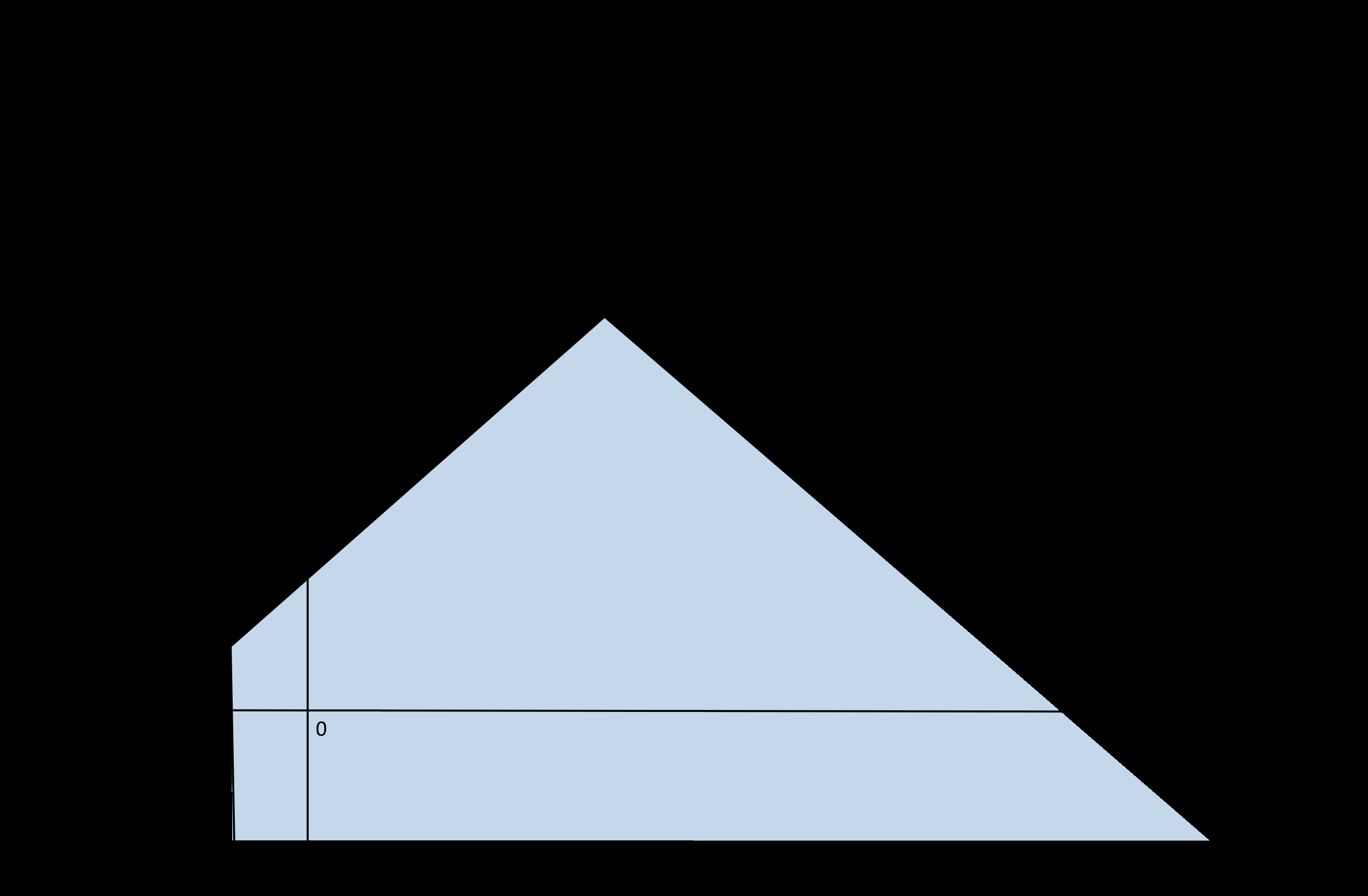 OPCIÓN B Exercicio 1. (A puntuación máxima deste exercicio é 3 puntos) Sexa a función f (x,y) = x + 2y suxeita ao conxunto de restricións y x + 2, x + y 10, x 1, y 2. (a) 1 75 puntos.