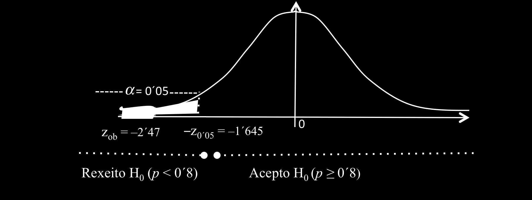 Establecer a rexión crítica, para α = 0 05, (, 1 645) Decidir se se acepta ou se rexeita a hipótese nula z ob = 2 47 < z crít = 1 645 Rexeito H 0 Conclusión: Cun risco de equivocarnos dun 5%, podemos