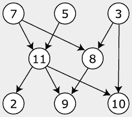 Ordenação Topológica O grafo abaixo tem diversas ordenações topológicas possiveis: Figura por Derrick Coetzee 7, 5, 3, 11,
