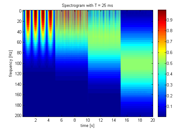 STFT (Short-Time Fourier Transform) Análise em frequência de sinais não
