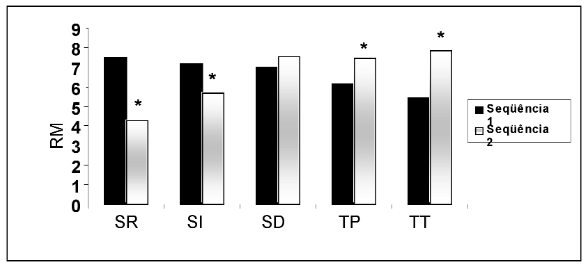 Gráfico 1: Números de RM em cada exercício (média das três séries) nas duas sequências. * Diferenças significativas (p<0,05).