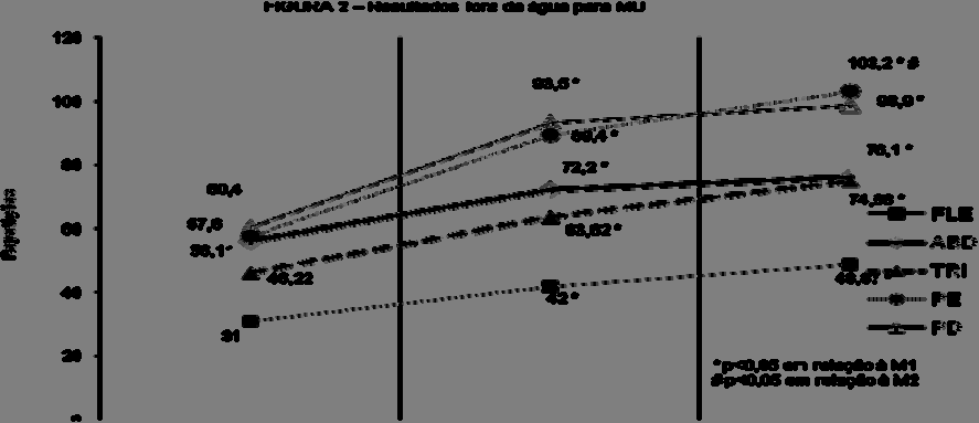 51 Nas mulheres (MU), os dados de FLE (FIGURA 2) indicaram diferenças significativas de M1 para M2 e de M2 para M3 (p<0,001e p<0,05 respectivamente), refletindo um % de 27,13% (M1 - M2), 12,69% (M2