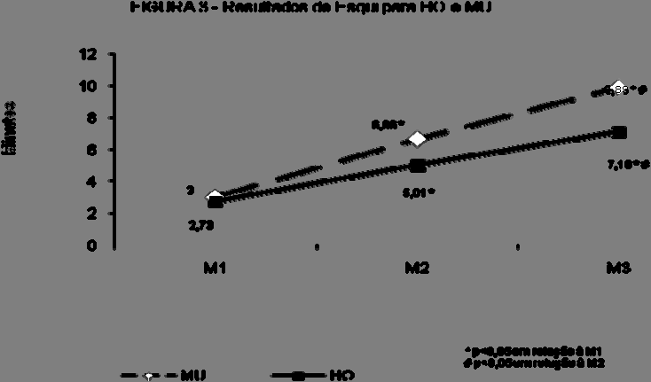 52 83,13% e 115,11% respectivamente) tendo continuidade