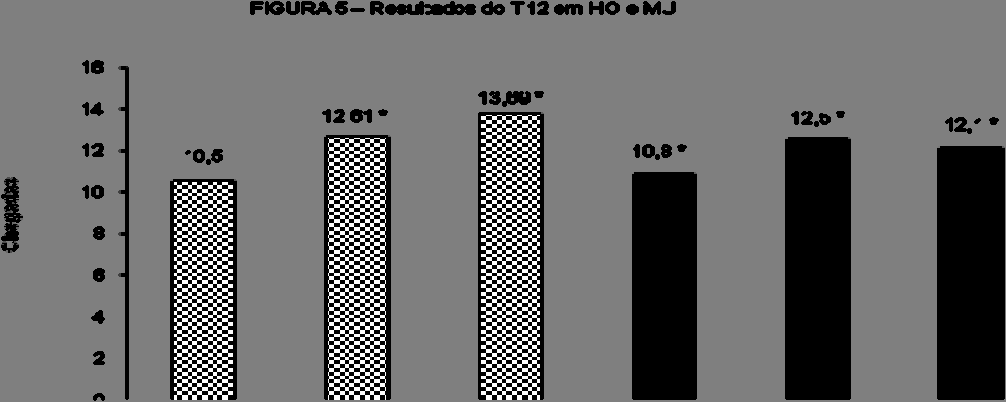 53 No teste de 12 minutos (T12), observamos que as