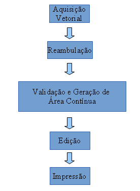 3. INSUMOS UTILIZADOS Para a realização do projeto, estão sendo utilizados como insumos: imagens obtidas por sensor remoto, ortoimagens digitais, modelos digitais de superfície e curvas de nível.