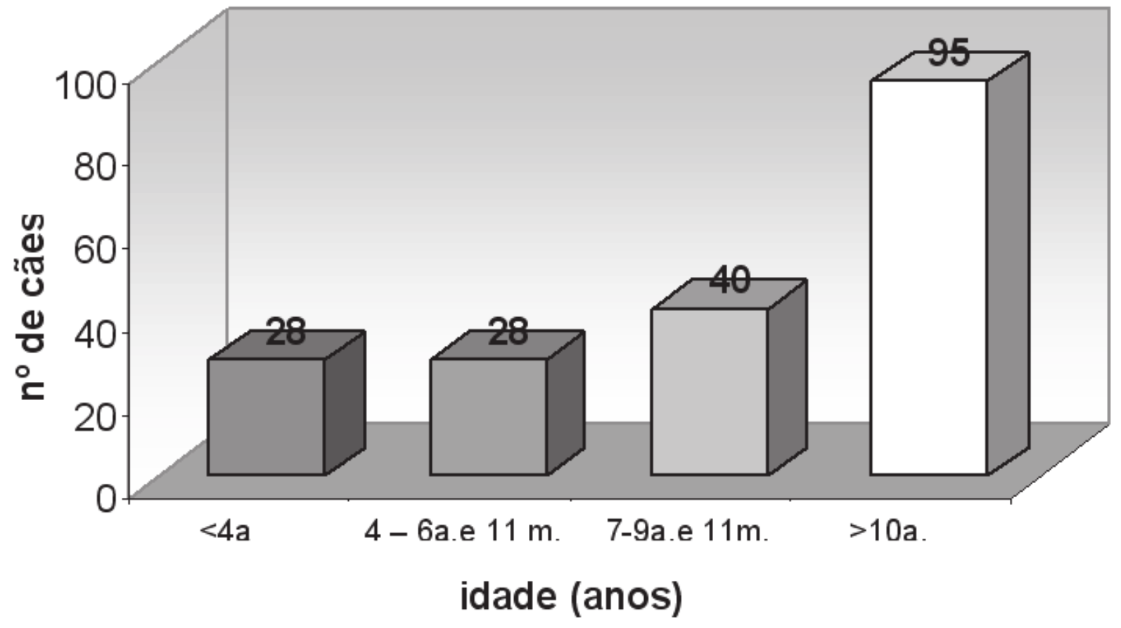 16 Figura 1 - Distribuição dos casos de insuficiência renal crônica em cães (n=191), atendidos no Serviço de Clínica Médica de Pequenos Animais do VCM/HOVET da FMVZ/USP, no período de agosto de 1999