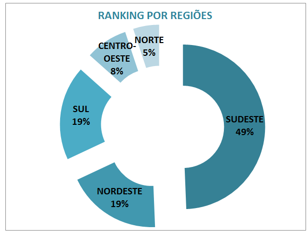 EMPREENDIMENTOS POR REGIÃO A Região Sudeste possui 49% de