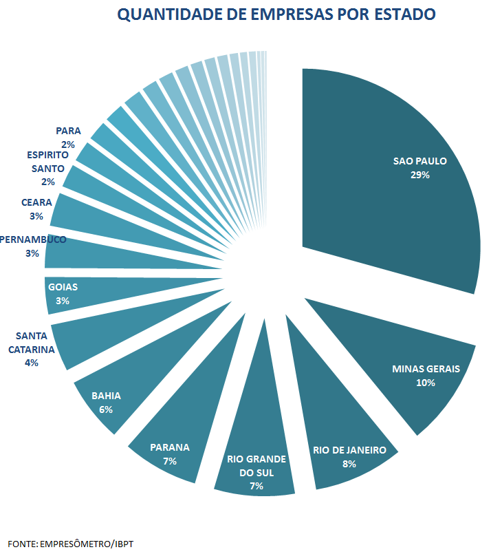 QUANTIDADE DE EMPREENDIMENTOS EM ATIVIDADE NO BRASIL O Brasil possui atualmente 12.904.