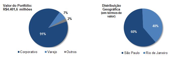 Estratégia clara: 1 classe de ativos e 2 geografias Missão Propiciar negócios de sucesso no Brasil por meio de imóveis corporativos e comerciais