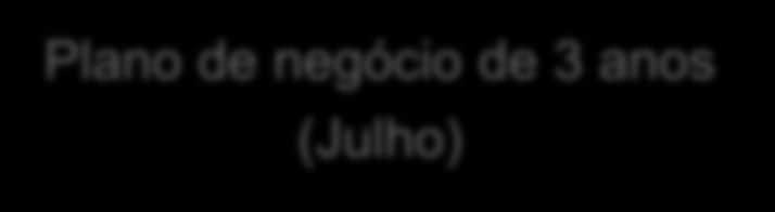 Definição das metas Sonho de longo prazo Plano de negócio de 3 anos (Julho) Orçamento e metas da