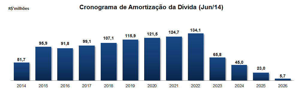 Cronograma de amortização da dívida Dívida total de R$1,08 bi Dívida de R$ 425 milhões será assumida pela São Carlos após a entrega da Torre A EZ Towers A