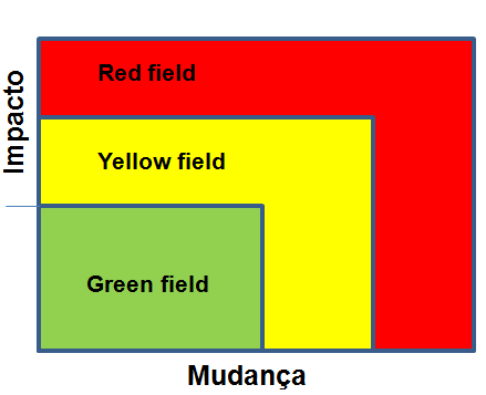 Nível de Complexidade: Quando estamos elaborando um Business Case, tem que saber qual é Nível de Complexidade da solução.