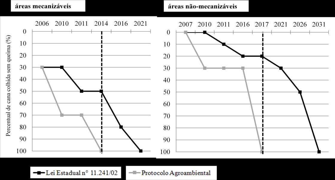 42 Figura 9 - Comparativo entre prazos para eliminação da queima da palha da cana no Estado de São Paulo em áreas mecanizáveis e não mecanizáveis: Protocolo Agroambiental e Lei Estadual n 11.