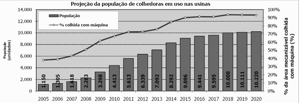 44 Figura 11 - Projeção da população de colhedoras em uso nas usinas Fonte: Elias; Pinto, (20