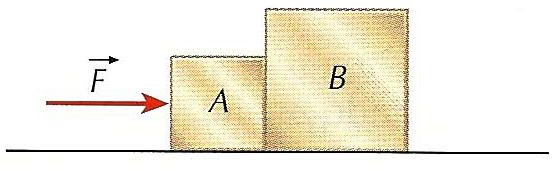 Exemplo 5 Dois blocos A e B, de massas respectivamente iguais a 2 kg e 3 kg, estão apoiados numa superfície horizontal perfeitamente lisa.