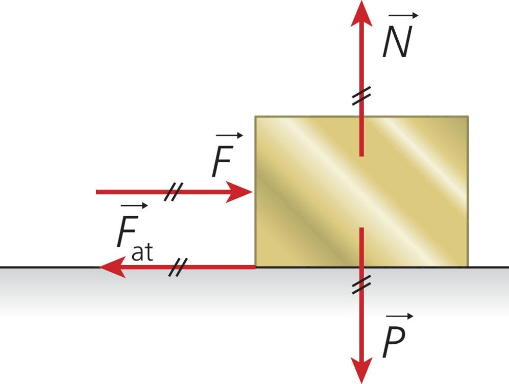 Força de atrito A força de atrito atingirá seu valor máximo F at(máx) quando o bloco estiver na iminência de se movimentar.